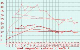 Courbe de la force du vent pour Sallles d
