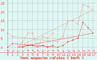 Courbe de la force du vent pour Eygliers (05)