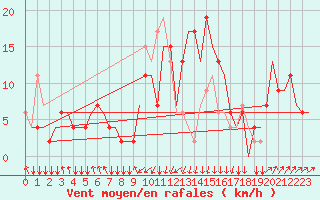 Courbe de la force du vent pour San Sebastian (Esp)