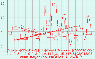 Courbe de la force du vent pour Bursa / Yenisehir, Mil-Civ