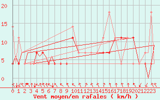 Courbe de la force du vent pour Evenes