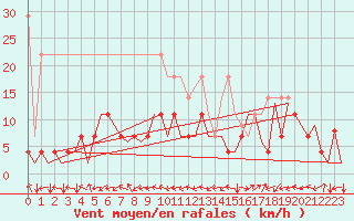 Courbe de la force du vent pour Bonn (All)