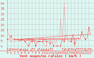 Courbe de la force du vent pour Hihifo Ile Wallis