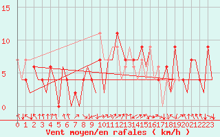 Courbe de la force du vent pour Pamplona (Esp)