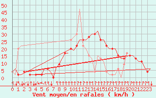 Courbe de la force du vent pour Aberdeen (UK)