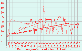 Courbe de la force du vent pour St. Peterburg