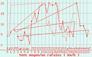 Courbe de la force du vent pour Pamplona (Esp)