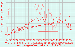 Courbe de la force du vent pour Lelystad