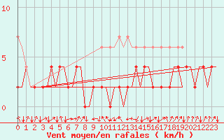 Courbe de la force du vent pour Samedam-Flugplatz