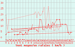 Courbe de la force du vent pour Samedam-Flugplatz