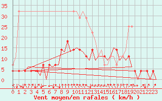 Courbe de la force du vent pour Mosjoen Kjaerstad