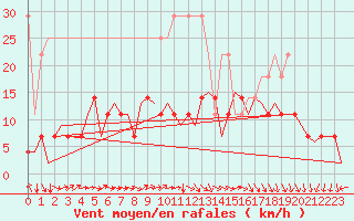 Courbe de la force du vent pour Bonn (All)