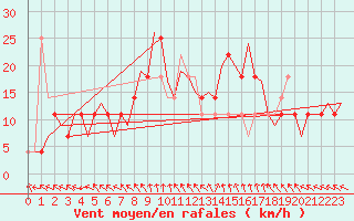 Courbe de la force du vent pour Wunstorf