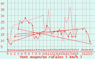 Courbe de la force du vent pour Karpathos Airport