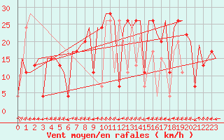 Courbe de la force du vent pour Varna