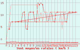 Courbe de la force du vent pour Kecskemet