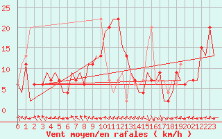 Courbe de la force du vent pour Pisa / S. Giusto