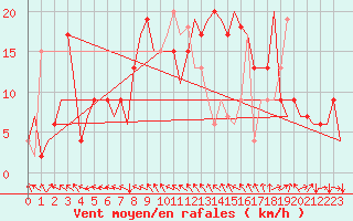 Courbe de la force du vent pour Farnborough