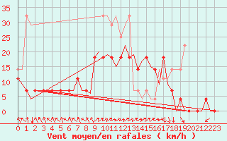 Courbe de la force du vent pour Augsburg