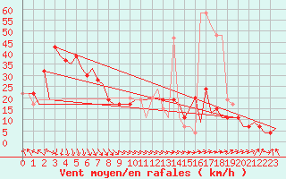 Courbe de la force du vent pour Tiree