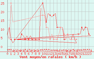 Courbe de la force du vent pour Ben-Gurion International Airport