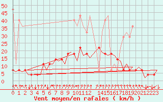 Courbe de la force du vent pour Frankfort (All)