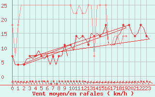 Courbe de la force du vent pour Hamburg-Fuhlsbuettel