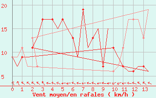 Courbe de la force du vent pour Palembang / Talangbetutu