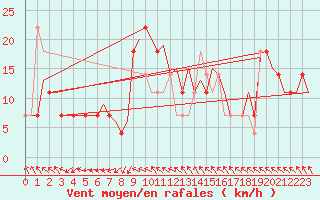 Courbe de la force du vent pour Beograd / Surcin