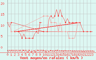 Courbe de la force du vent pour Goteborg / Landvetter