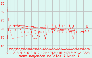 Courbe de la force du vent pour Saratov / Tsentralny