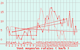 Courbe de la force du vent pour Pamplona (Esp)