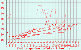 Courbe de la force du vent pour Vaasa