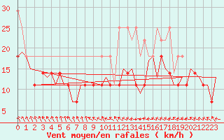 Courbe de la force du vent pour Oostende (Be)