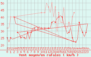 Courbe de la force du vent pour Vlissingen