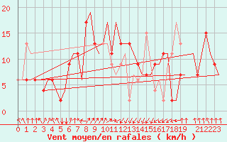 Courbe de la force du vent pour Palermo / Punta Raisi