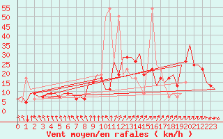 Courbe de la force du vent pour Rimini
