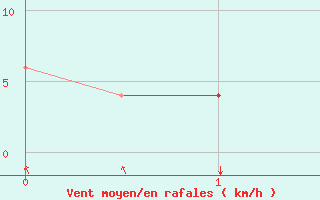 Courbe de la force du vent pour London / Gatwick Airport