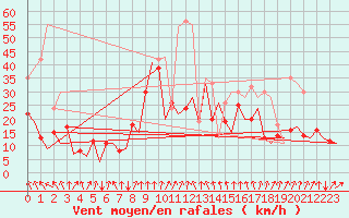 Courbe de la force du vent pour San Sebastian (Esp)
