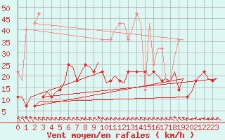 Courbe de la force du vent pour Tampere / Pirkkala