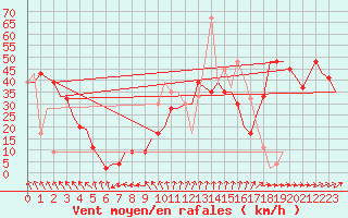 Courbe de la force du vent pour Keflavikurflugvollur