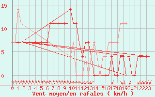 Courbe de la force du vent pour Hanty-Mansijsk