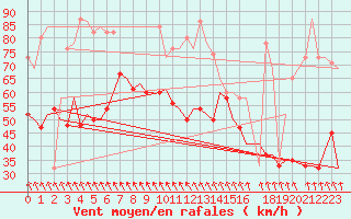 Courbe de la force du vent pour Sumburgh Cape