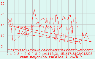 Courbe de la force du vent pour Niederstetten