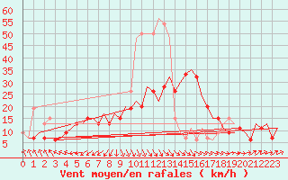 Courbe de la force du vent pour Farnborough