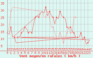 Courbe de la force du vent pour Buechel