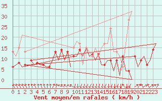 Courbe de la force du vent pour San Sebastian (Esp)