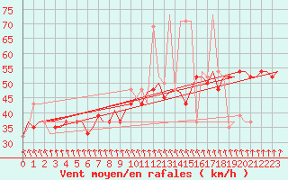 Courbe de la force du vent pour Keflavikurflugvollur