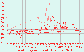 Courbe de la force du vent pour Alesund / Vigra