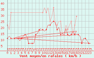 Courbe de la force du vent pour Volkel